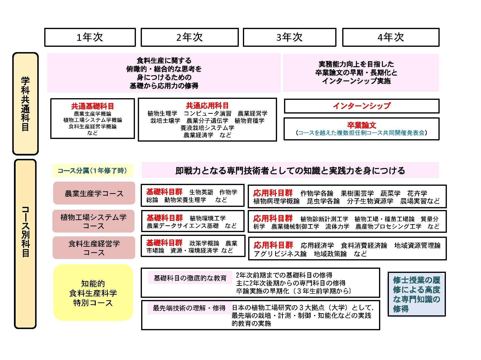食料生産学科カリキュラムマップ