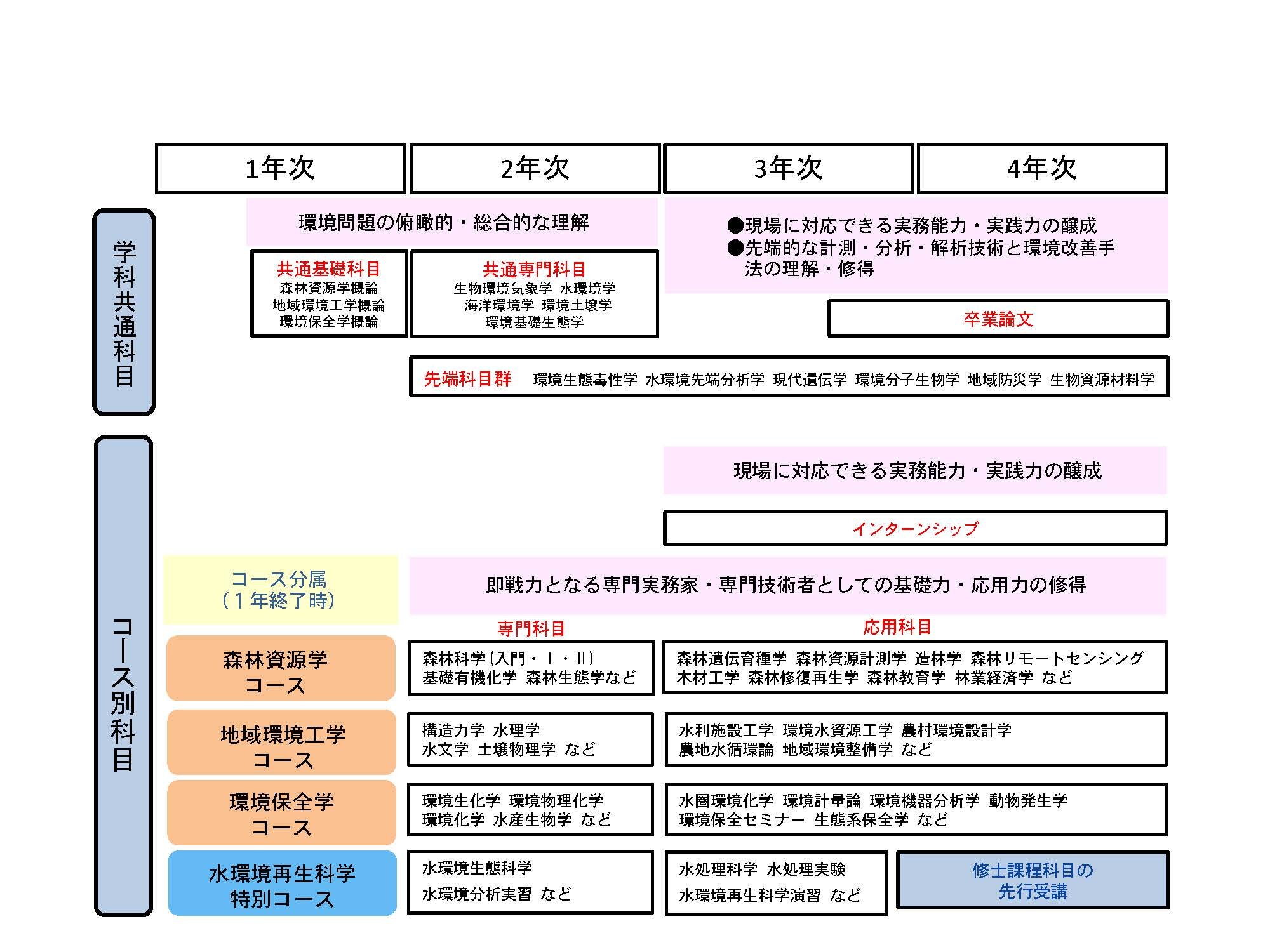 生物環境学科カリキュラムマップ