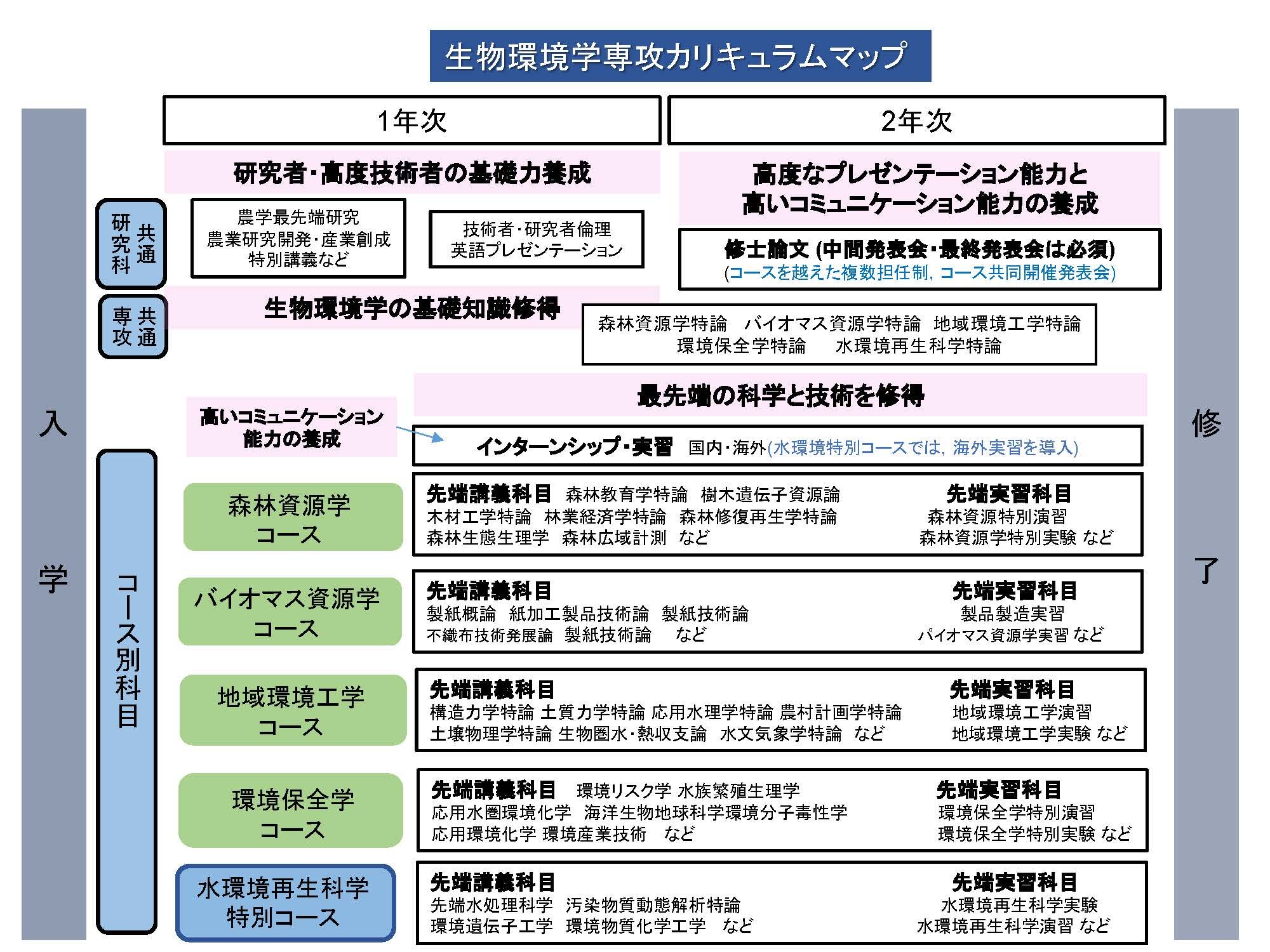 生物環境学専攻カリキュラムマップ