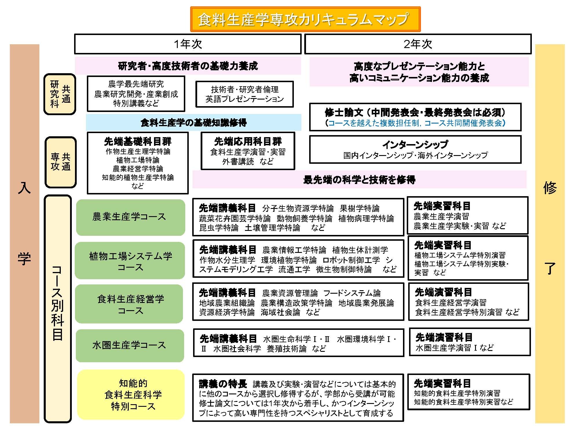 生命機能学専攻カリキュラムマップ