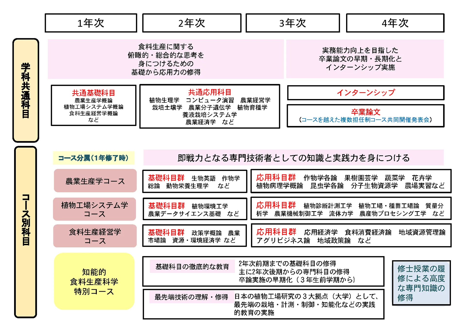食料生産学科カリキュラムマップ