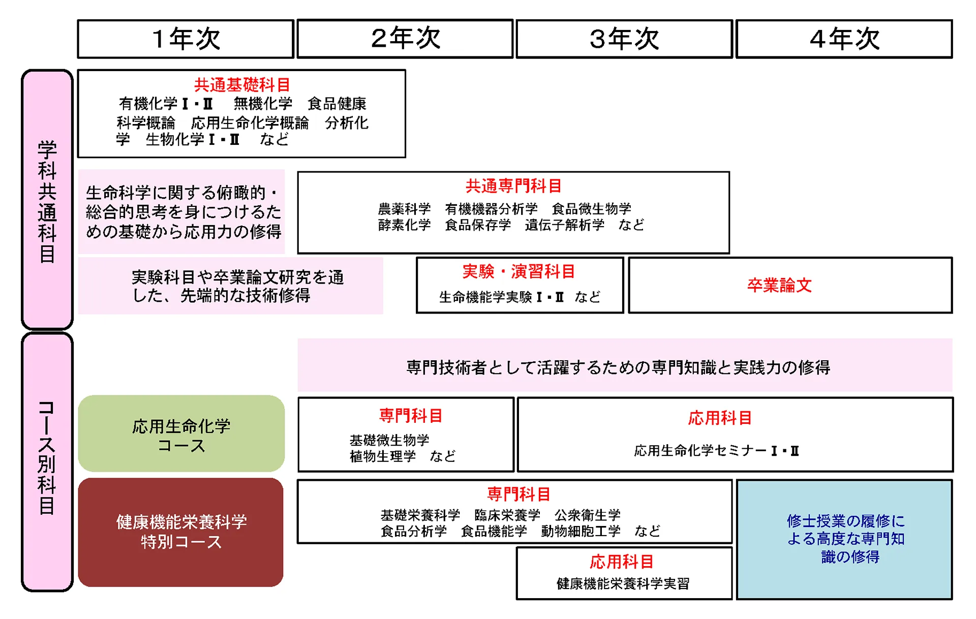 生命機能学科カリキュラムマップ