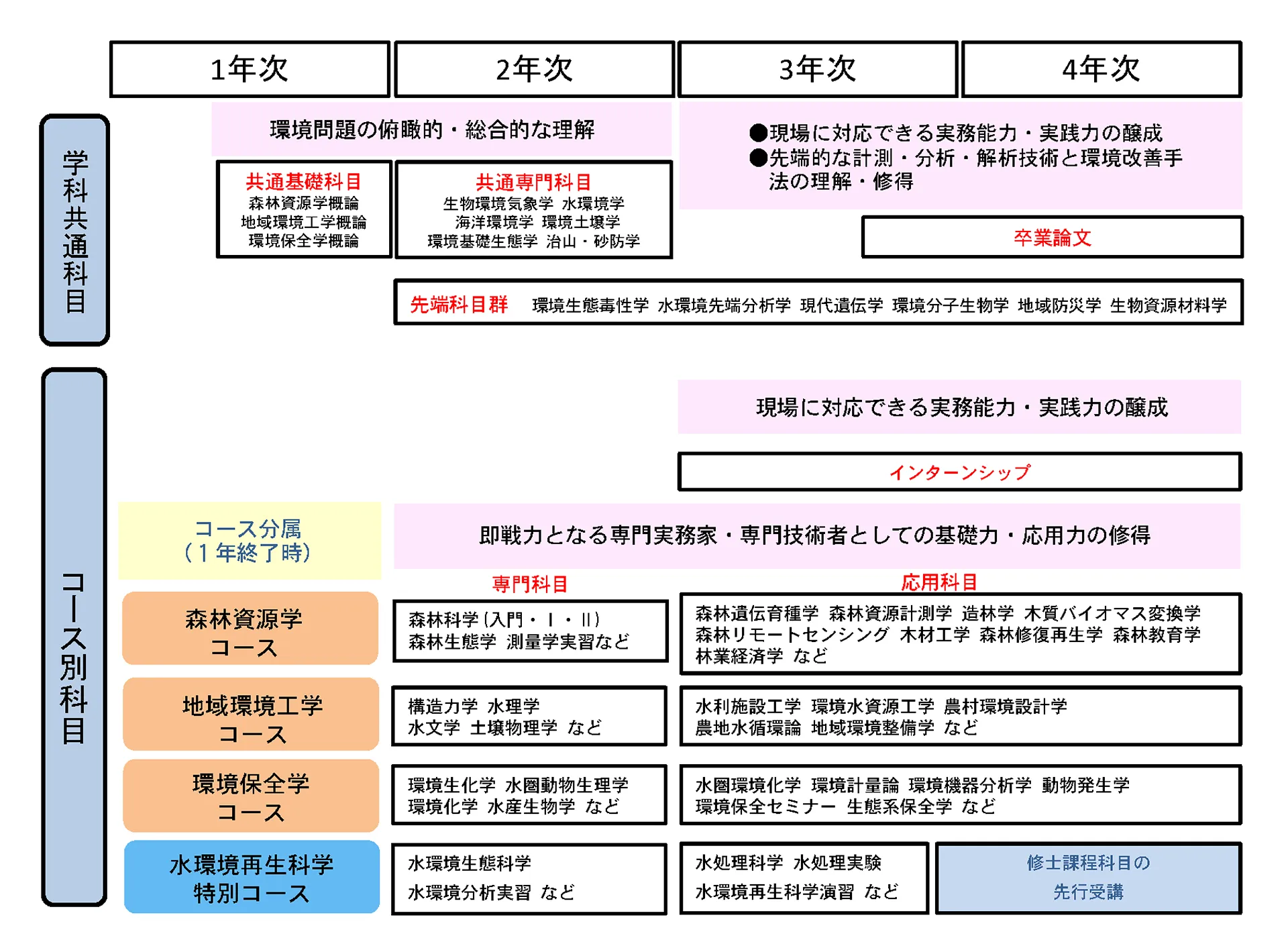 生物環境学科カリキュラムマップ