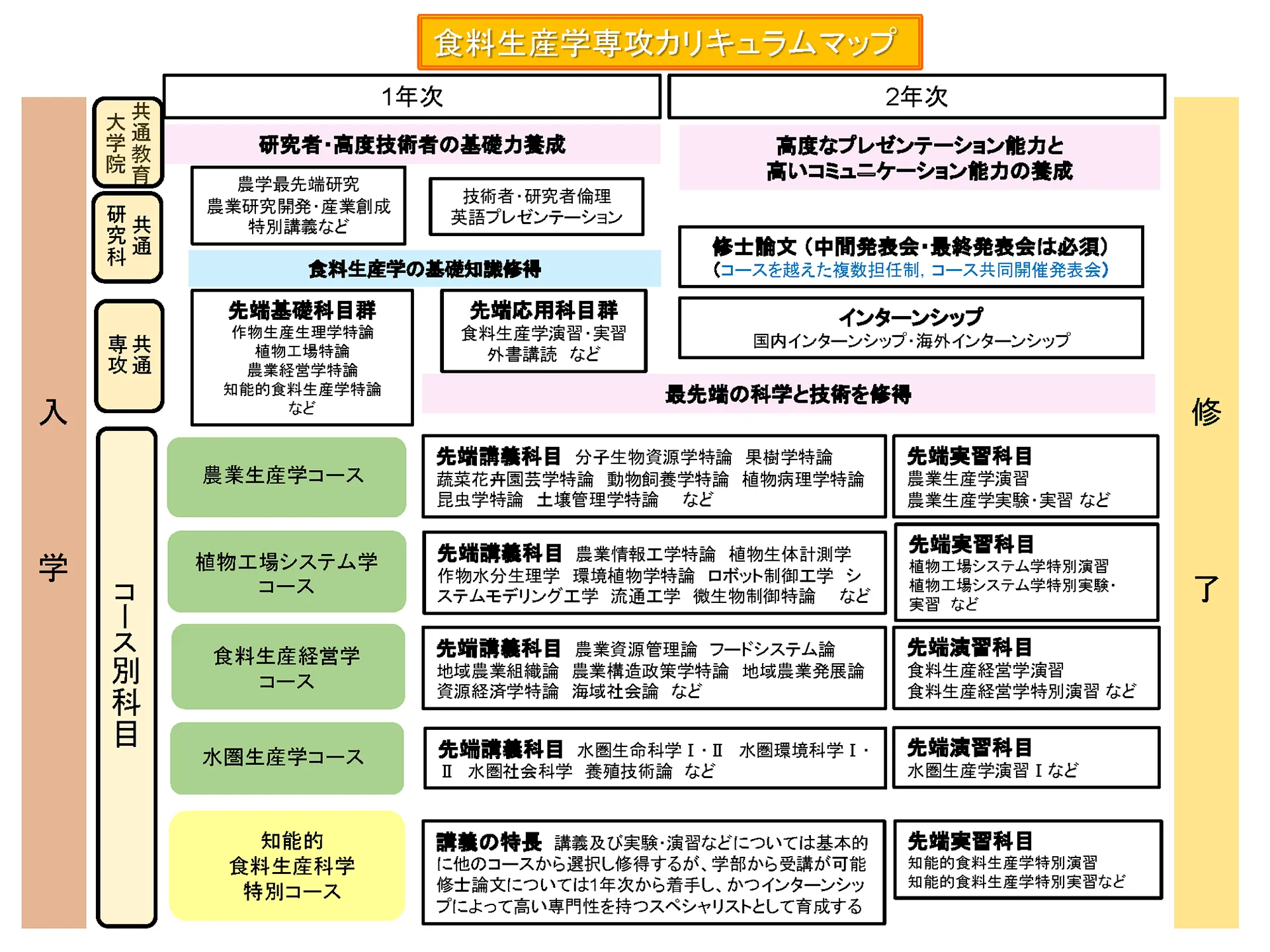 生命機能学専攻カリキュラムマップ