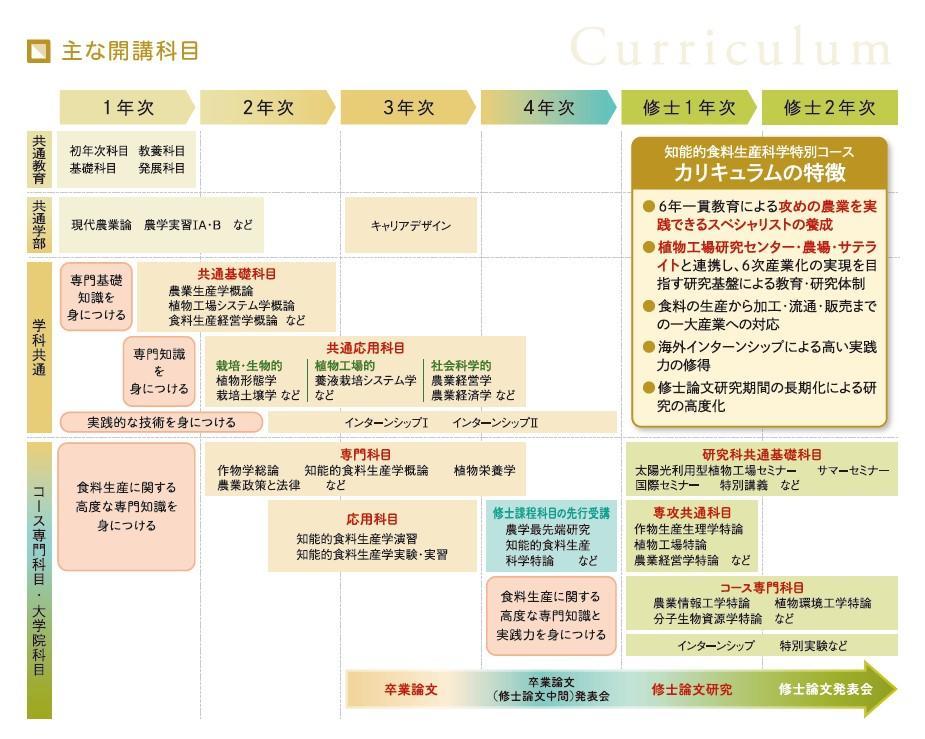 知能的食料生産科学特別コース