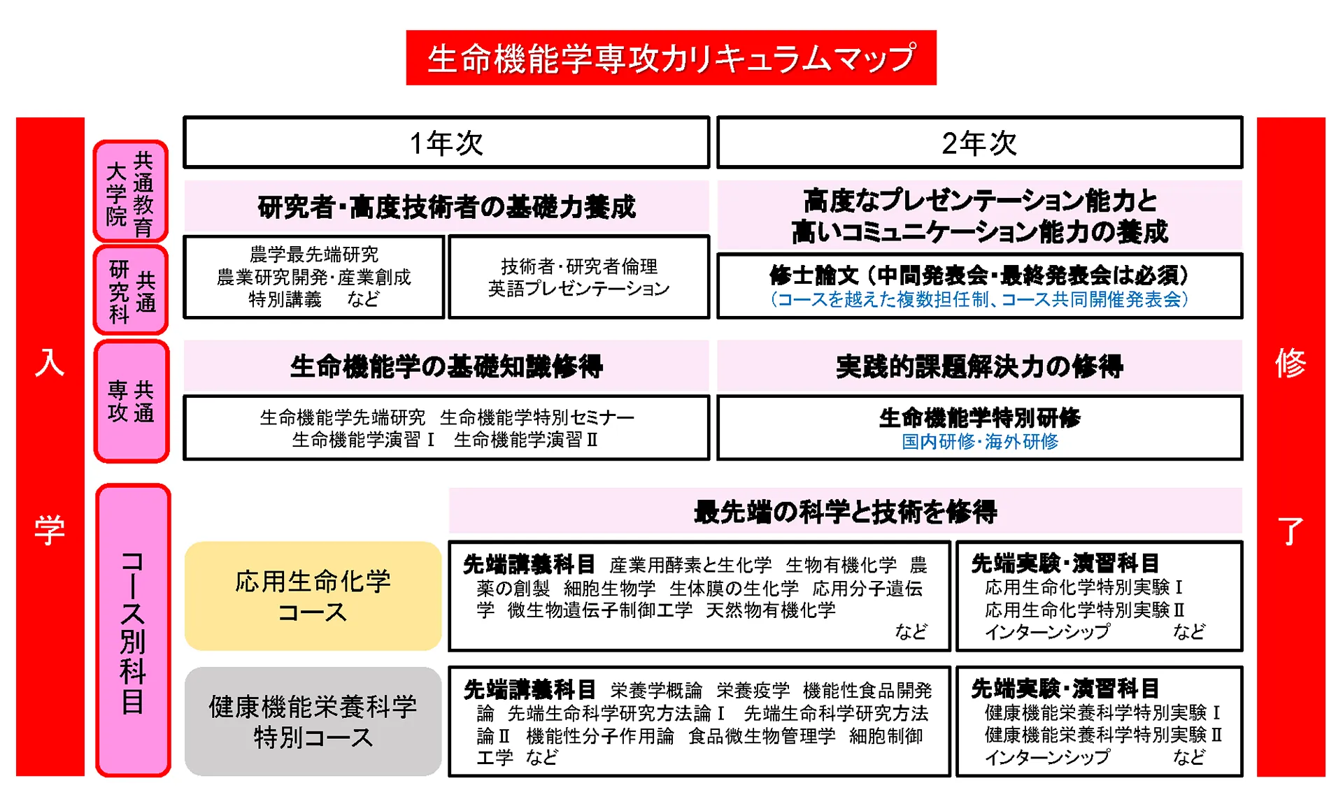 生命機能学専攻カリキュラムマップ