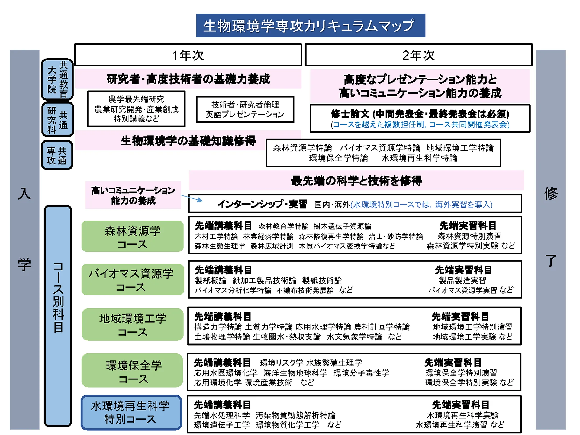 生物環境学専攻カリキュラムマップ