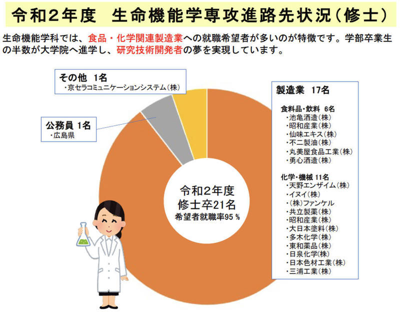 卒業後の進路 生命機能学科 受験生のみなさんへ 愛媛大学農学部