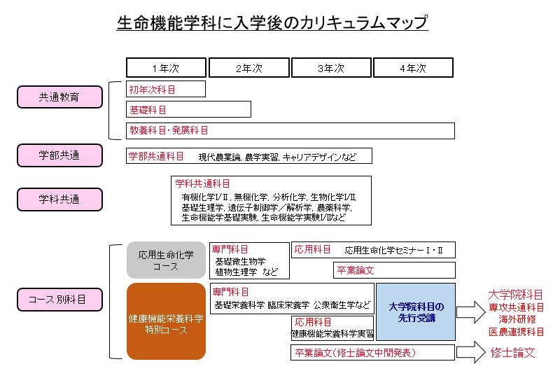 カリキュラム 生命機能学科 受験生のみなさんへ 愛媛大学農学部