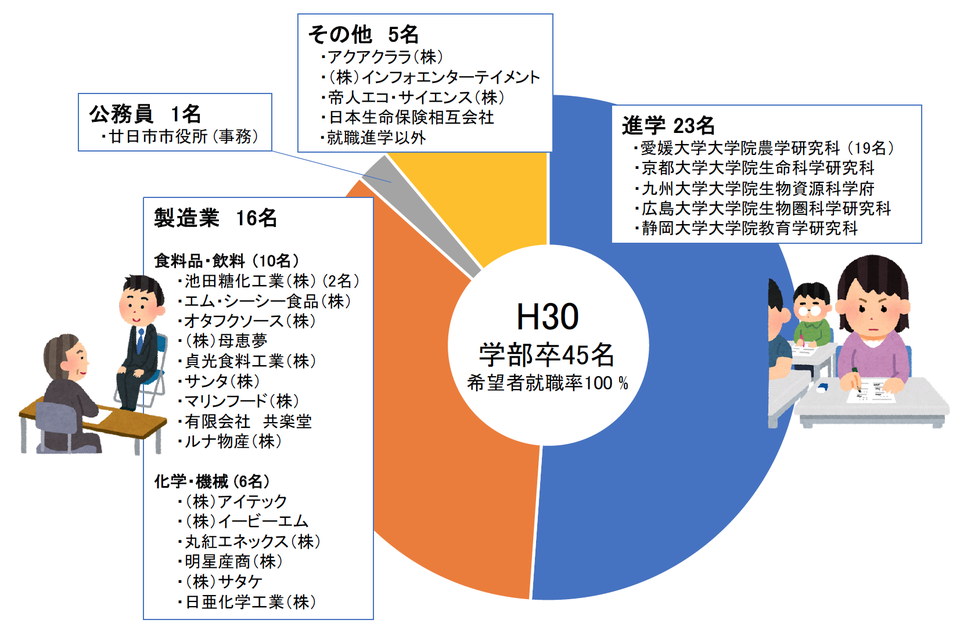 卒業後の進路 生命機能学科 受験生のみなさんへ 愛媛大学農学部