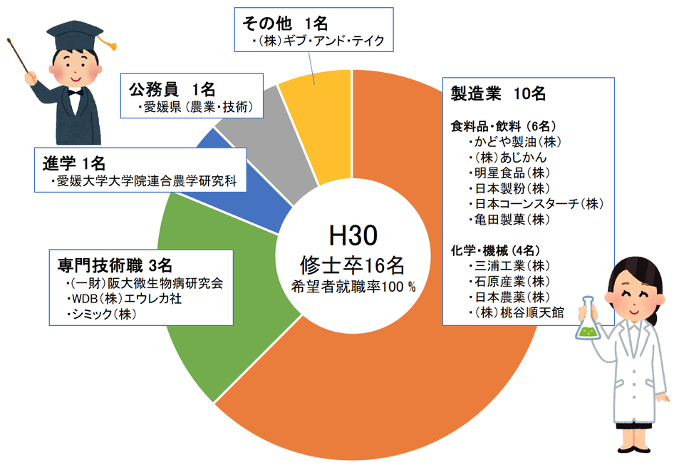 卒業後の進路 生命機能学科 受験生のみなさんへ 愛媛大学農学部