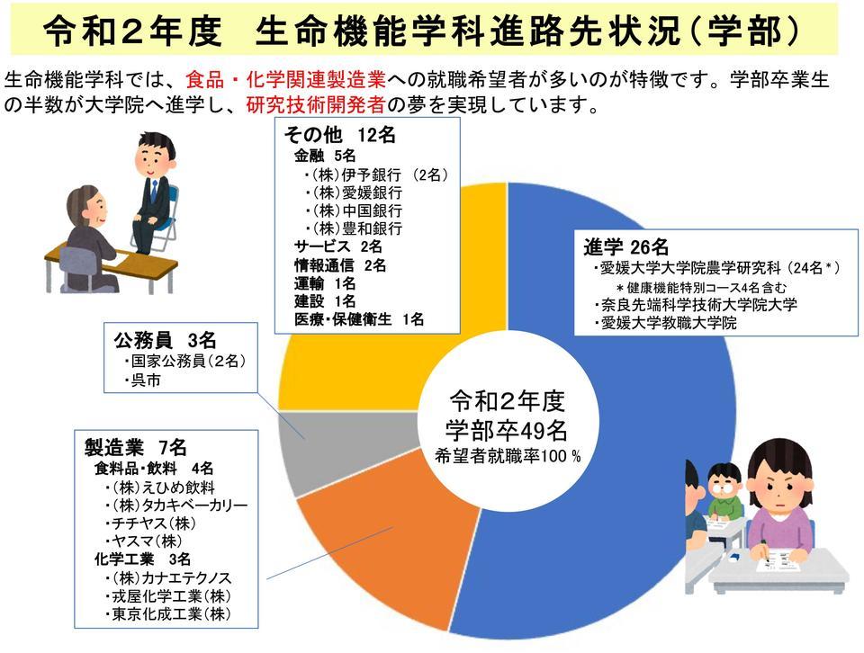 卒業後の進路 生命機能学科 受験生のみなさんへ 愛媛大学農学部 卒業後の進路 生命機能学科 受験生のみなさんへ 愛媛大学農学部