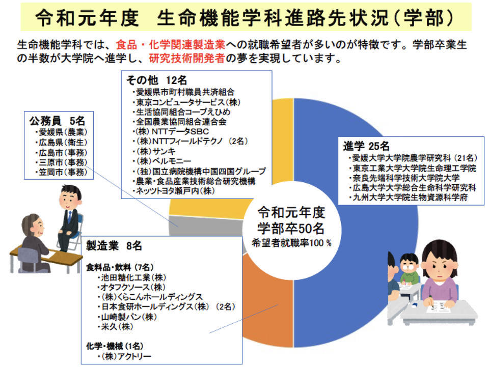 卒業後の進路 生命機能学科 受験生のみなさんへ 愛媛大学農学部