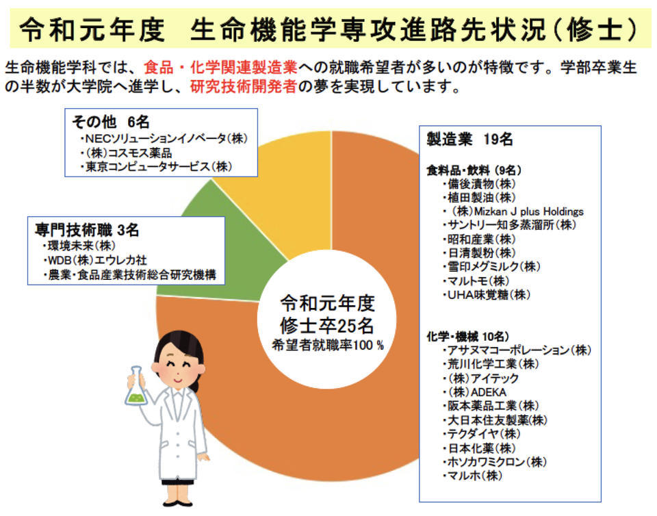 卒業後の進路 生命機能学科 受験生のみなさんへ 愛媛大学農学部 卒業後の進路 生命機能学科 受験生のみなさんへ 愛媛大学農学部